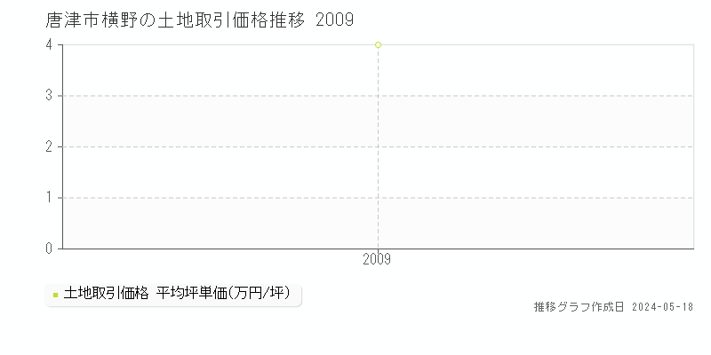 唐津市横野の土地価格推移グラフ 