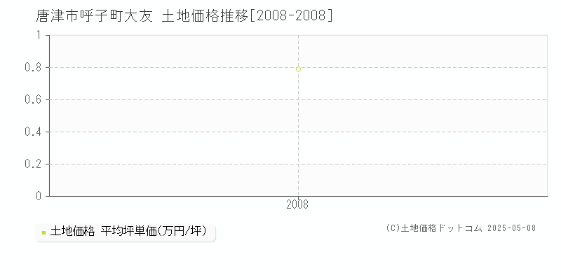 呼子町大友(唐津市)の土地価格推移グラフ(坪単価)[2008-2008年]