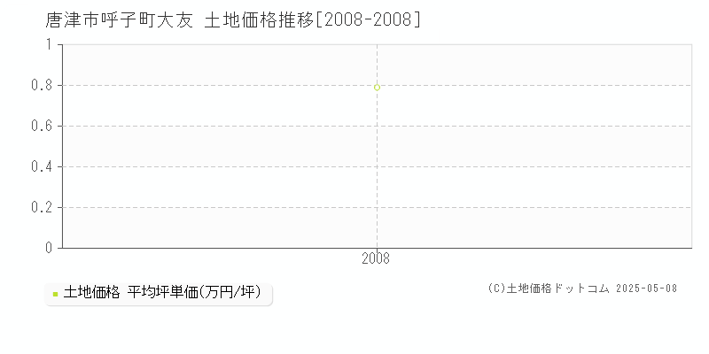 唐津市呼子町大友の土地価格推移グラフ 