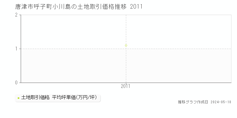 唐津市呼子町小川島の土地価格推移グラフ 