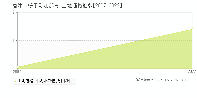 呼子町加部島(唐津市)の土地価格推移グラフ(坪単価)[2007-2022年]