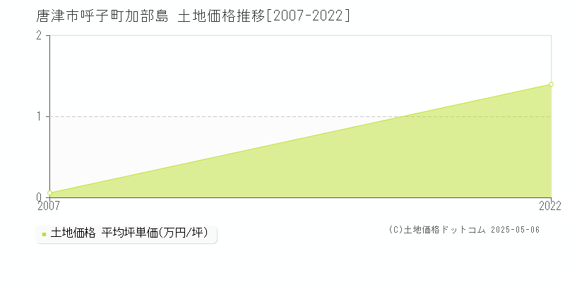 唐津市呼子町加部島の土地価格推移グラフ 