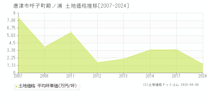 呼子町殿ノ浦(唐津市)の土地価格推移グラフ(坪単価)[2007-2024年]