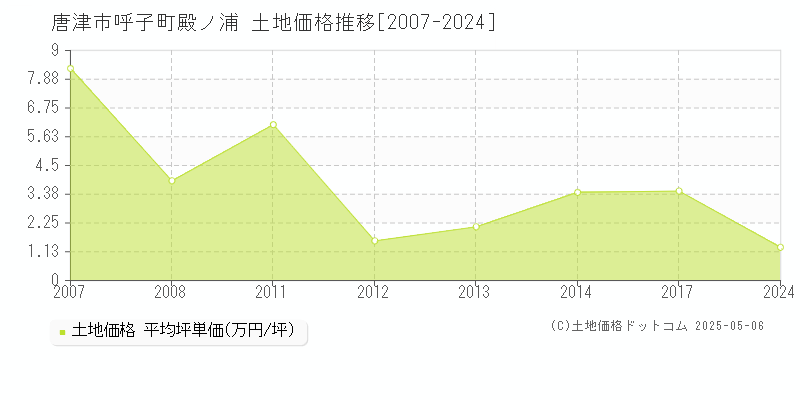 唐津市呼子町殿ノ浦の土地価格推移グラフ 