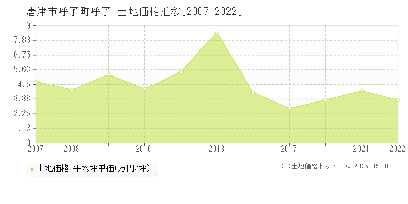 唐津市呼子町呼子の土地価格推移グラフ 