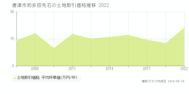 唐津市和多田先石の土地取引価格推移グラフ 