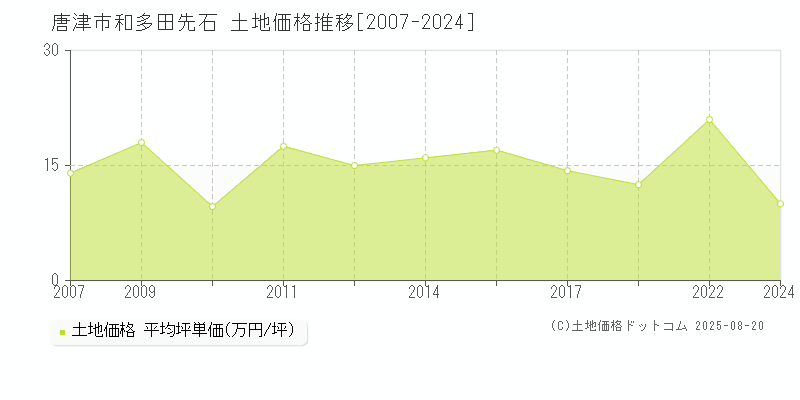 和多田先石(唐津市)の土地価格推移グラフ(坪単価)[2007-2024年]