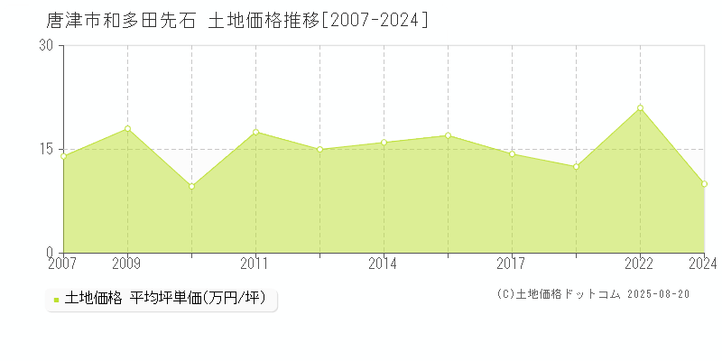 唐津市和多田先石の土地価格推移グラフ 