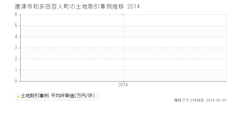 唐津市和多田百人町の土地取引価格推移グラフ 