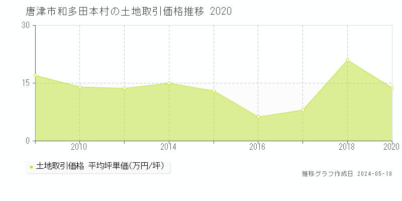唐津市和多田本村の土地価格推移グラフ 