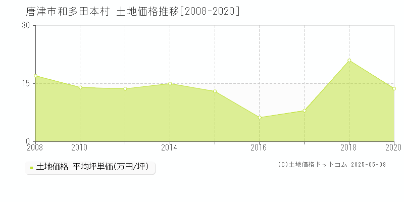 和多田本村(唐津市)の土地価格推移グラフ(坪単価)[2008-2020年]