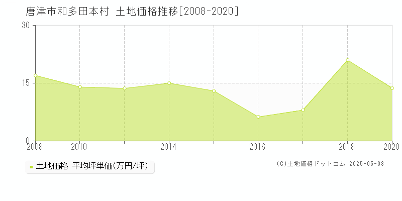 唐津市和多田本村の土地価格推移グラフ 