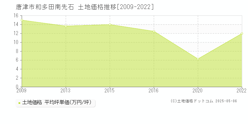 和多田南先石(唐津市)の土地価格推移グラフ(坪単価)[2009-2022年]
