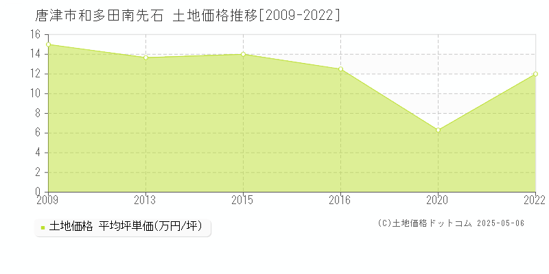 唐津市和多田南先石の土地価格推移グラフ 