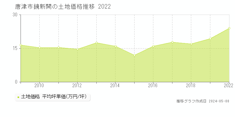 唐津市鏡新開の土地価格推移グラフ 
