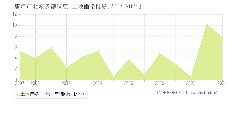 北波多徳須恵(唐津市)の土地価格推移グラフ(坪単価)[2007-2024年]