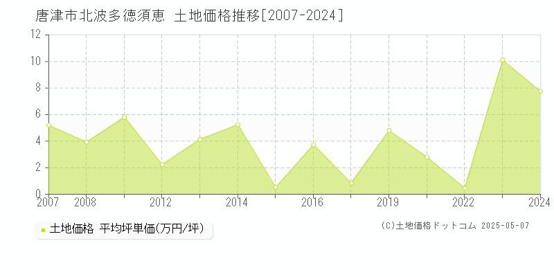 唐津市北波多徳須恵の土地価格推移グラフ 