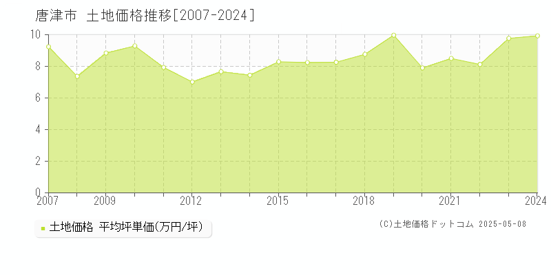 全域(唐津市)の土地価格推移グラフ(坪単価)[2007-2024年]