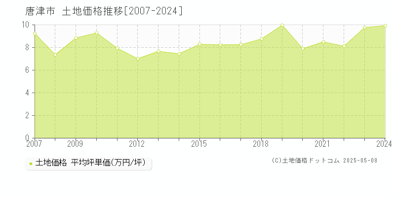 唐津市全域の土地価格推移グラフ 