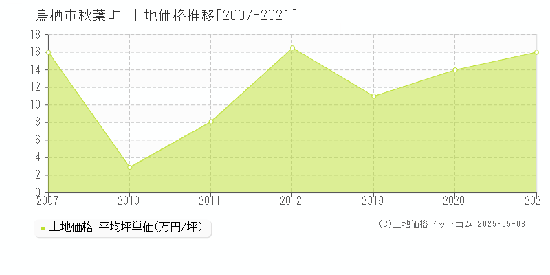 秋葉町(鳥栖市)の土地価格推移グラフ(坪単価)[2007-2021年]