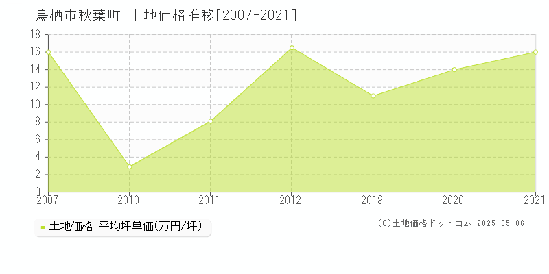 鳥栖市秋葉町の土地価格推移グラフ 