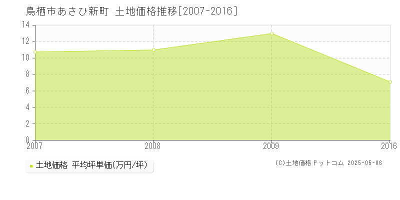 あさひ新町(鳥栖市)の土地価格推移グラフ(坪単価)[2007-2016年]