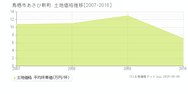 鳥栖市あさひ新町の土地価格推移グラフ 