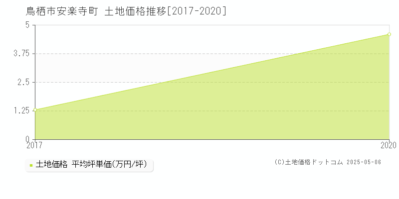 安楽寺町(鳥栖市)の土地価格推移グラフ(坪単価)[2017-2020年]