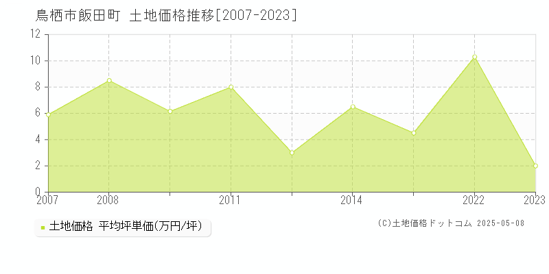 飯田町(鳥栖市)の土地価格推移グラフ(坪単価)[2007-2023年]
