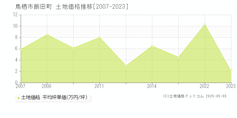 鳥栖市飯田町の土地価格推移グラフ 
