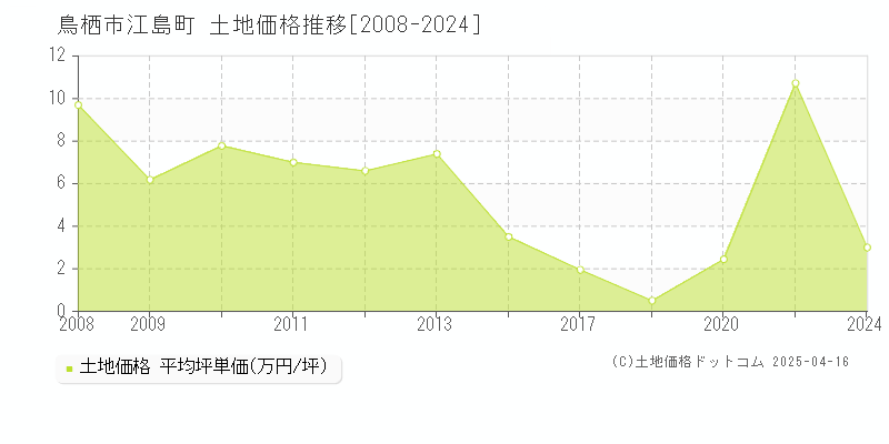 鳥栖市江島町の土地取引事例推移グラフ 