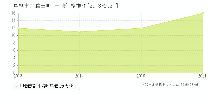 加藤田町(鳥栖市)の土地価格推移グラフ(坪単価)[2013-2021年]