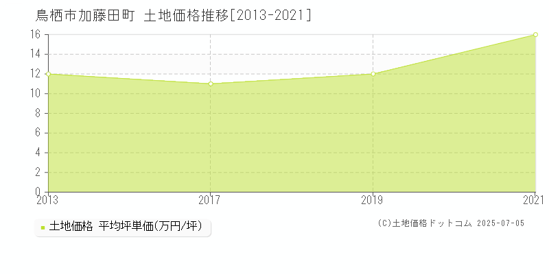 鳥栖市加藤田町の土地取引事例推移グラフ 