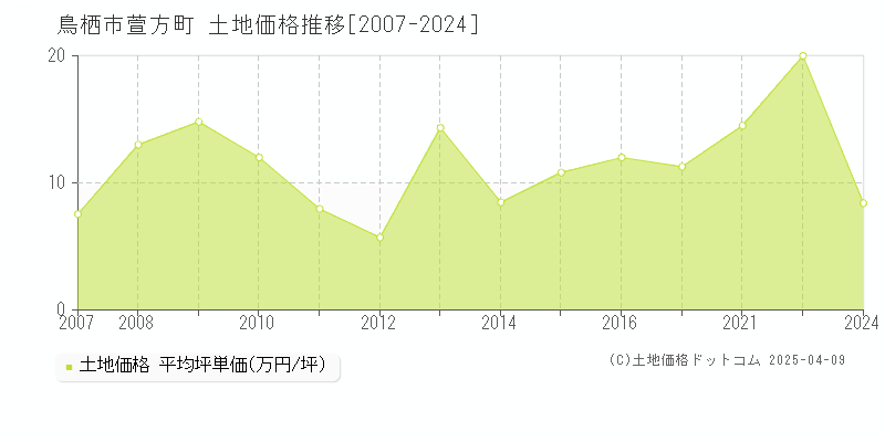 鳥栖市萱方町の土地価格推移グラフ 