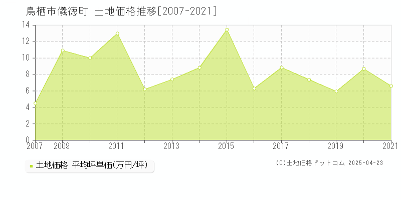 鳥栖市儀徳町の土地価格推移グラフ 