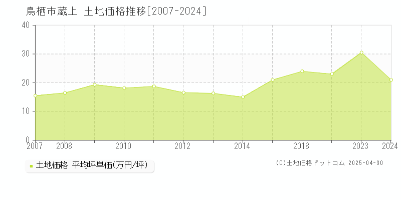 鳥栖市蔵上の土地価格推移グラフ 