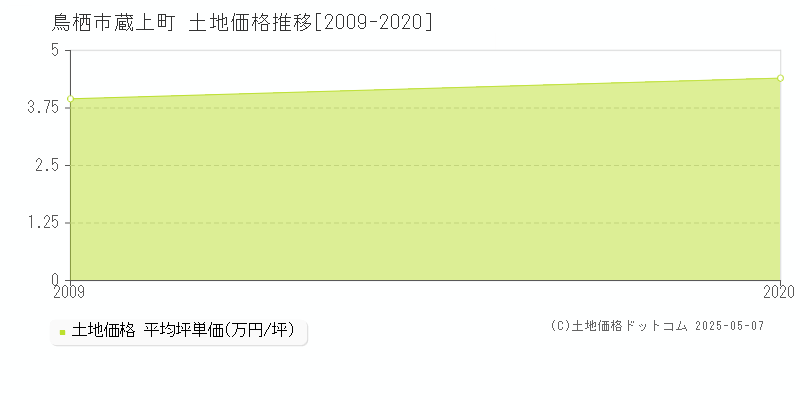 鳥栖市蔵上町の土地価格推移グラフ 