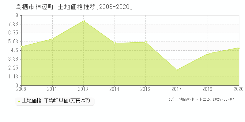 神辺町(鳥栖市)の土地価格推移グラフ(坪単価)[2008-2020年]
