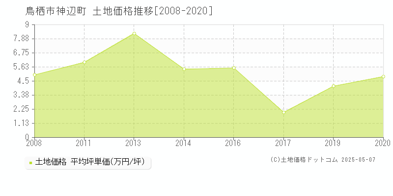 鳥栖市神辺町の土地取引事例推移グラフ 