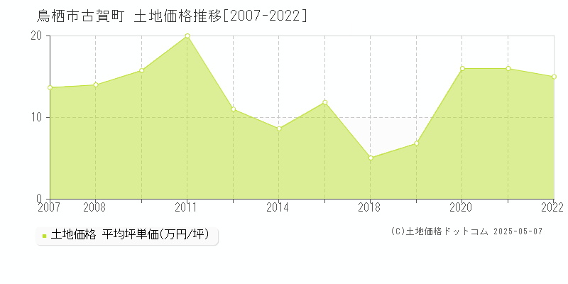 古賀町(鳥栖市)の土地価格推移グラフ(坪単価)[2007-2022年]