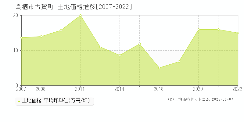 鳥栖市古賀町の土地取引事例推移グラフ 