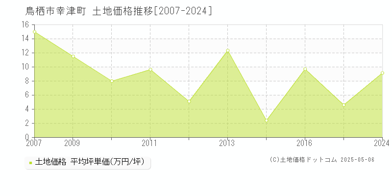 幸津町(鳥栖市)の土地価格推移グラフ(坪単価)[2007-2024年]