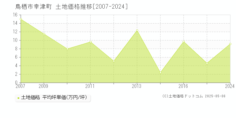 鳥栖市幸津町の土地価格推移グラフ 