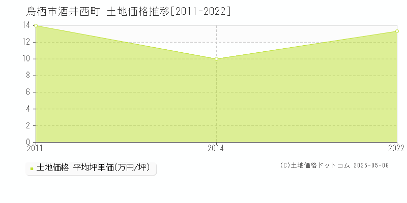 酒井西町(鳥栖市)の土地価格推移グラフ(坪単価)[2011-2022年]