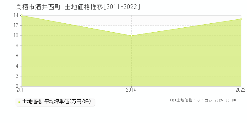 鳥栖市酒井西町の土地価格推移グラフ 