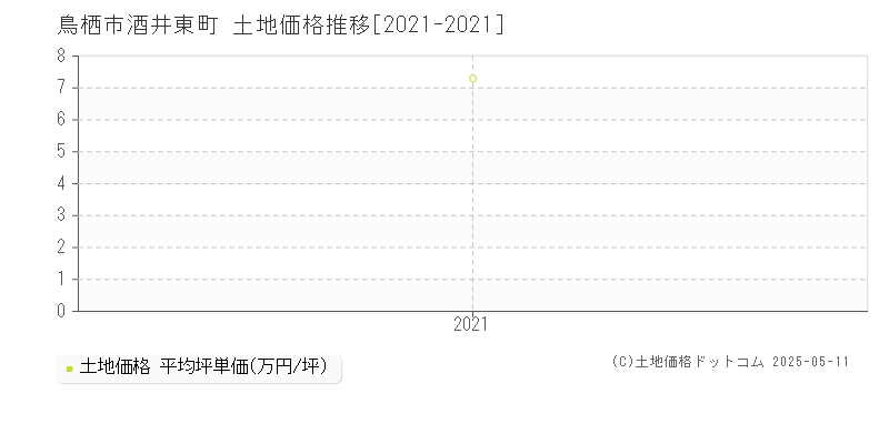 酒井東町(鳥栖市)の土地価格推移グラフ(坪単価)[2021-2021年]