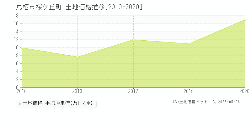 桜ケ丘町(鳥栖市)の土地価格推移グラフ(坪単価)[2010-2020年]
