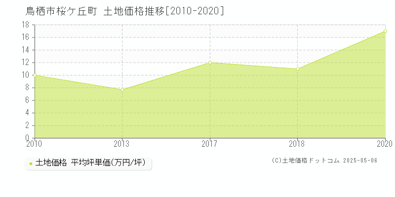 鳥栖市桜ケ丘町の土地価格推移グラフ 