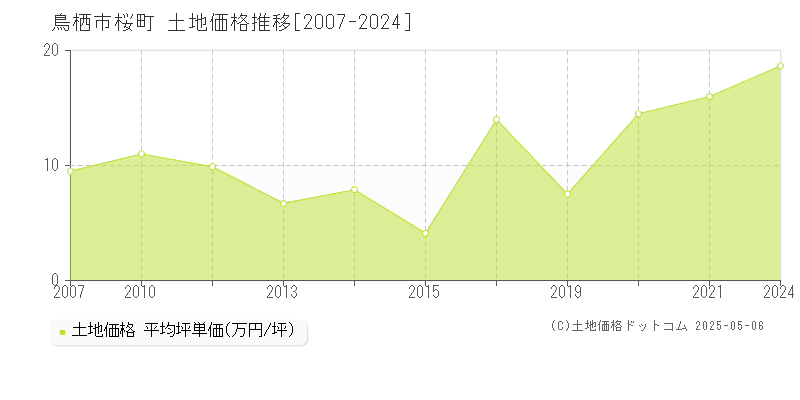 桜町(鳥栖市)の土地価格推移グラフ(坪単価)[2007-2024年]