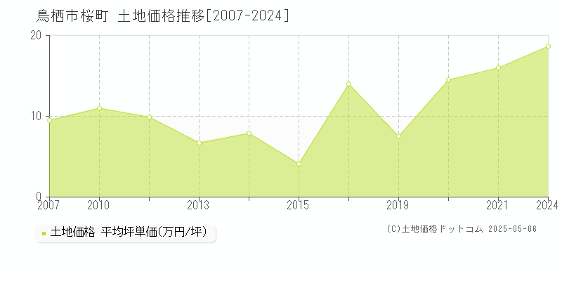 鳥栖市桜町の土地価格推移グラフ 